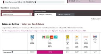 Finaliza PREP en Colima; Peralta tiene 43.23% de votos, Preciado 39.53%
