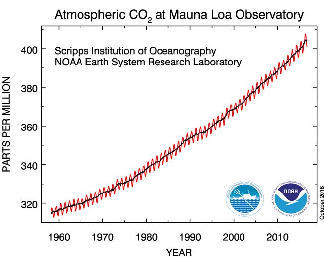 foto-2-stateoftheclimate2015_carbondioxide_graph