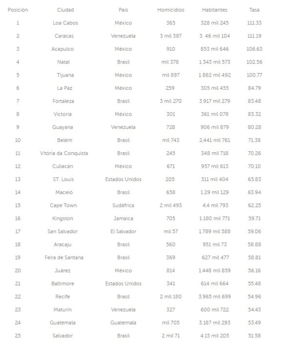 Incrementan casi 500% los homicidios en un año en Los Cabos