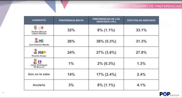 La elección no está decidida; hoy AMLO y Meade están empatados: Pop Group (Entrevista)