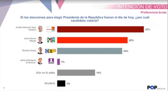 La elección no está decidida; hoy AMLO y Meade están empatados: Pop Group (Entrevista)