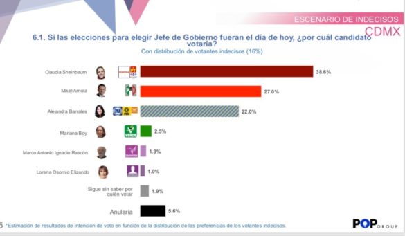 Mikel, a 11 puntos de Sheinbaum y aventaja con más de 5 a Barrales