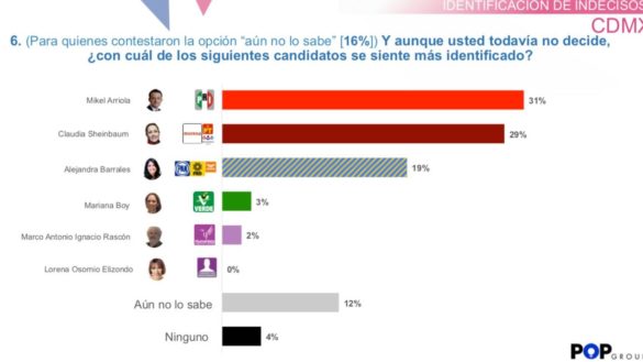 Mikel, a 11 puntos de Sheinbaum y aventaja con más de 5 a Barrales