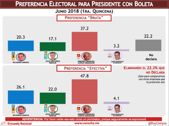 AMLO y Meade suben; Anaya se estanca: Mitofsky