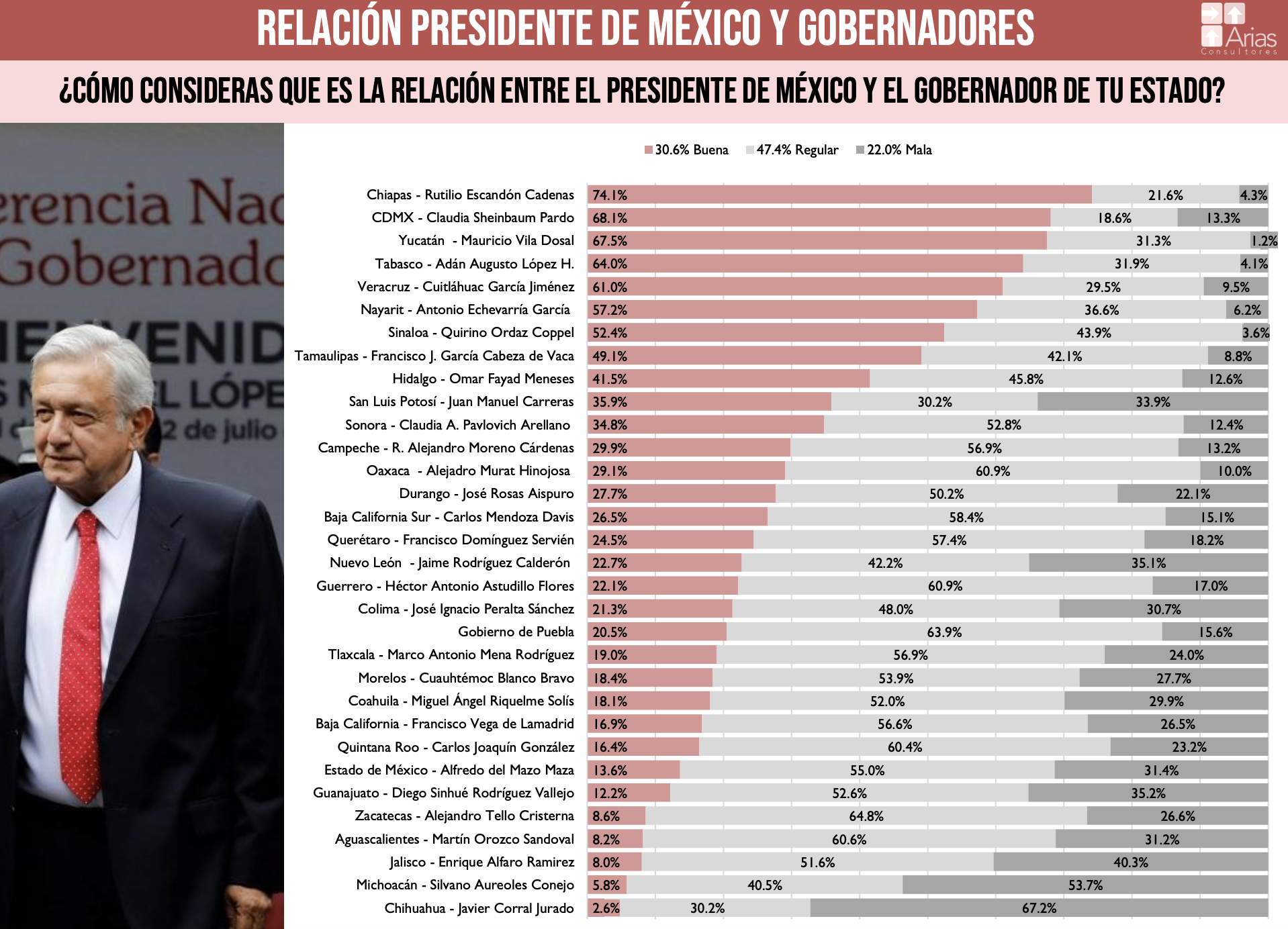 Así Van Los 32 Gobernadores Abril 2019 José Cárdenas 2876