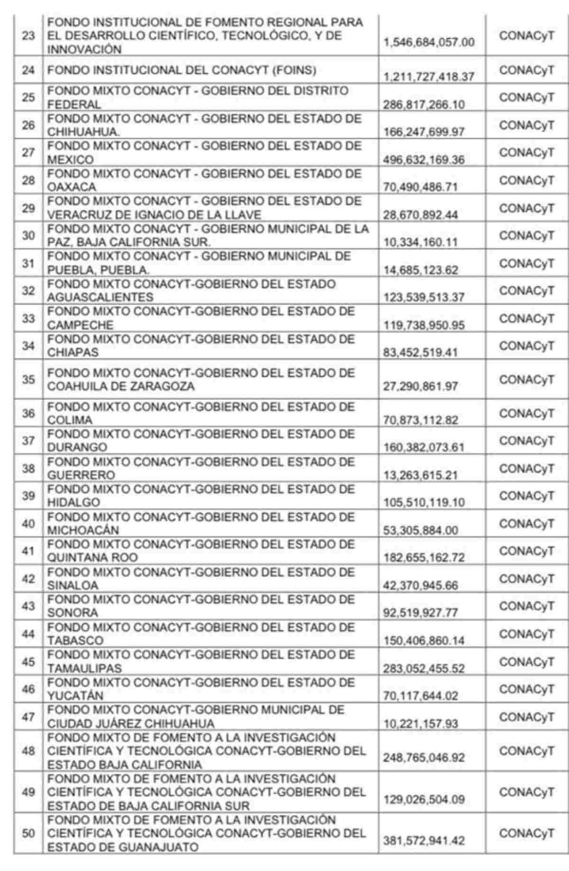 Los 109 fideicomisos y fondos que se eliminaron